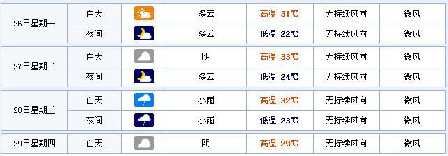 阜阳天气预报